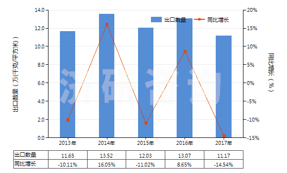 2013-2017年中國(guó)其他用未曝光軟片及硬片(非彩色攝影用,邊長(zhǎng)≤255mm)(HS37019990)出口量及增速統(tǒng)計(jì)